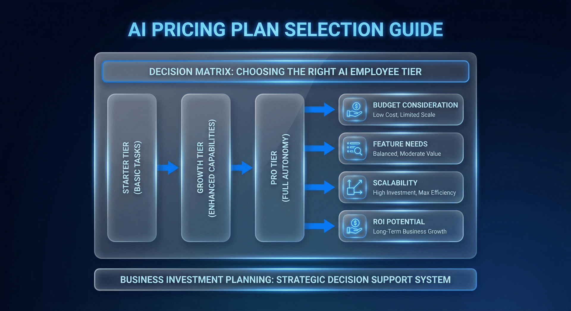 Decision guide for selecting the right AI Employee pricing plan based on business size, channels needed, and growth stage