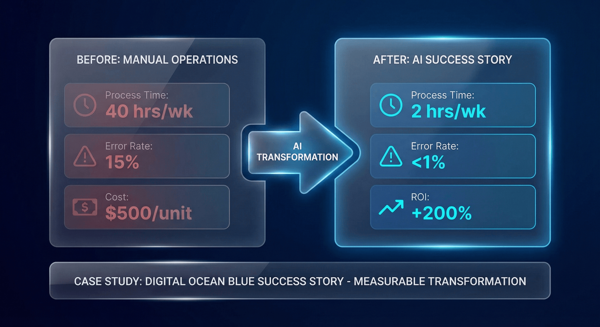 Real-world ROI case study results showing labor hours recovered and cost savings from AI Employee deployment at Fort Wayne businesses