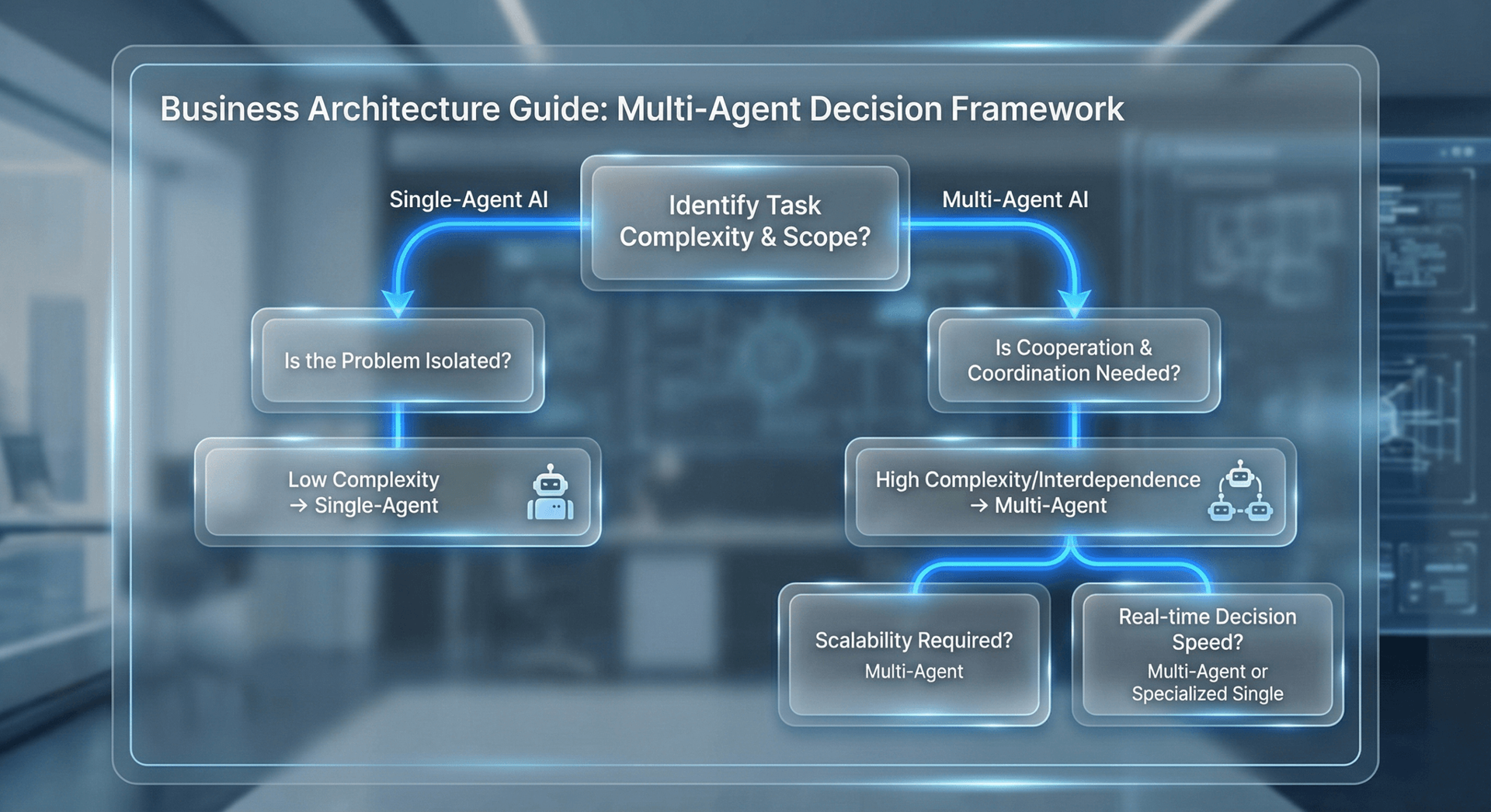 Decision framework flowchart for choosing between multi-agent and single-agent AI based on task complexity, accuracy needs, and budget