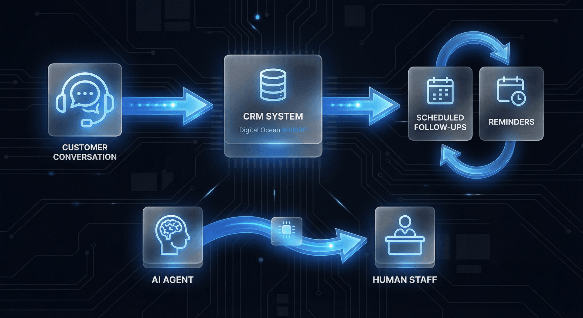 AI memory retrieval workflow showing how past interactions are indexed, matched by semantic similarity, and surfaced as relevant context for current conversations
