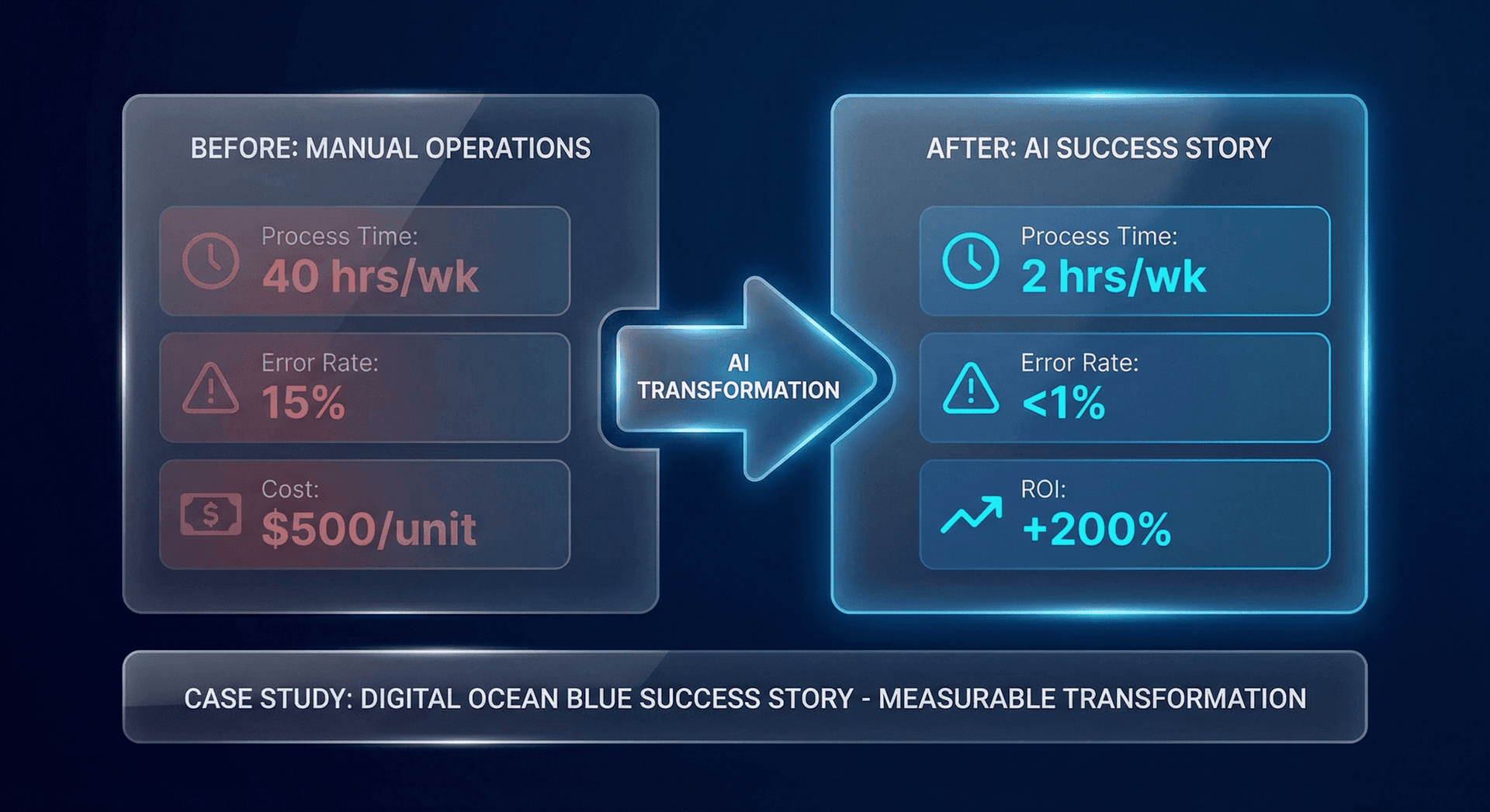 Real-world ROI case study results showing labor hours recovered and cost savings from AI Employee deployment at Fort Wayne businesses