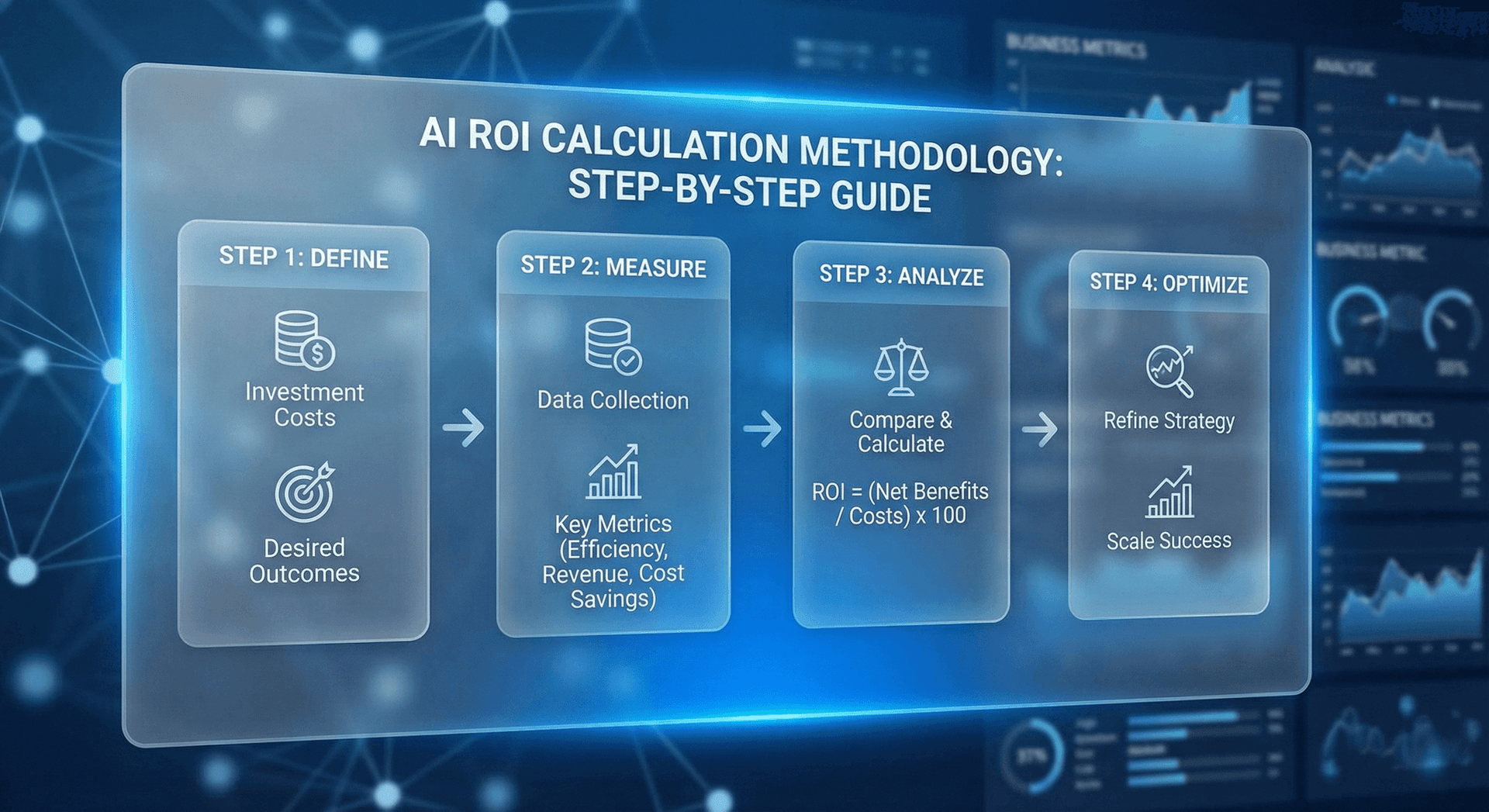 ROI calculation methodology and framework showing the four key variables: revenue recovered, labor saved, efficiency gains, and AI cost