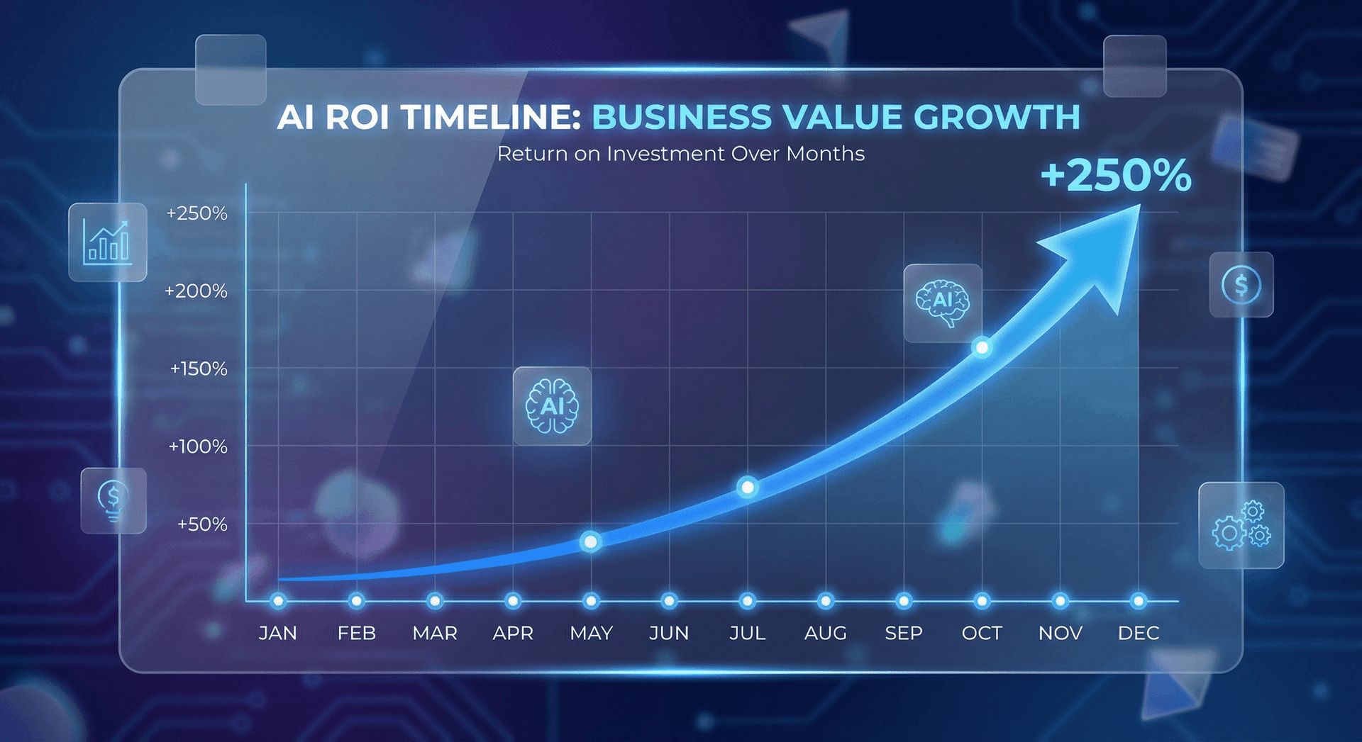 Timeline showing ROI milestones from AI Employee deployment: consultation, pilot launch, first revenue recovery, and compounding returns over 12 months
