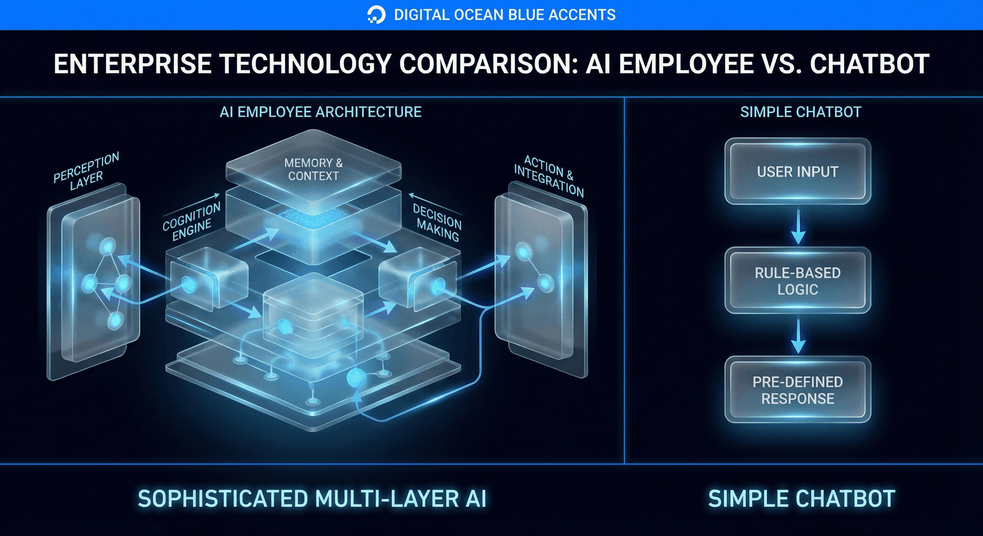 System architecture diagram comparing a basic chatbot's single-channel text pipeline to an AI Employee's multi-channel integration with phone, SMS, email, CRM, and calendar systems