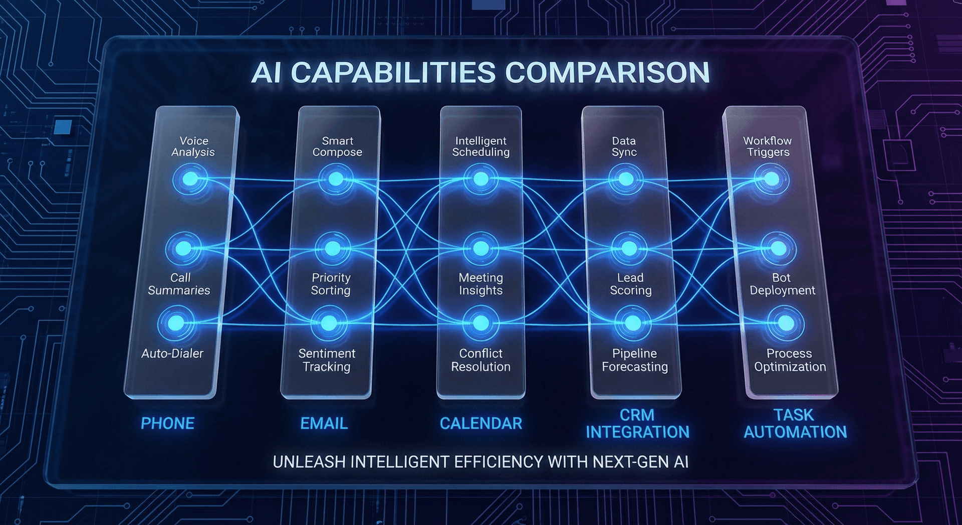 Capabilities comparison chart showing chatbot limitations in phone handling, lead qualification, and CRM integration versus full AI Employee feature set