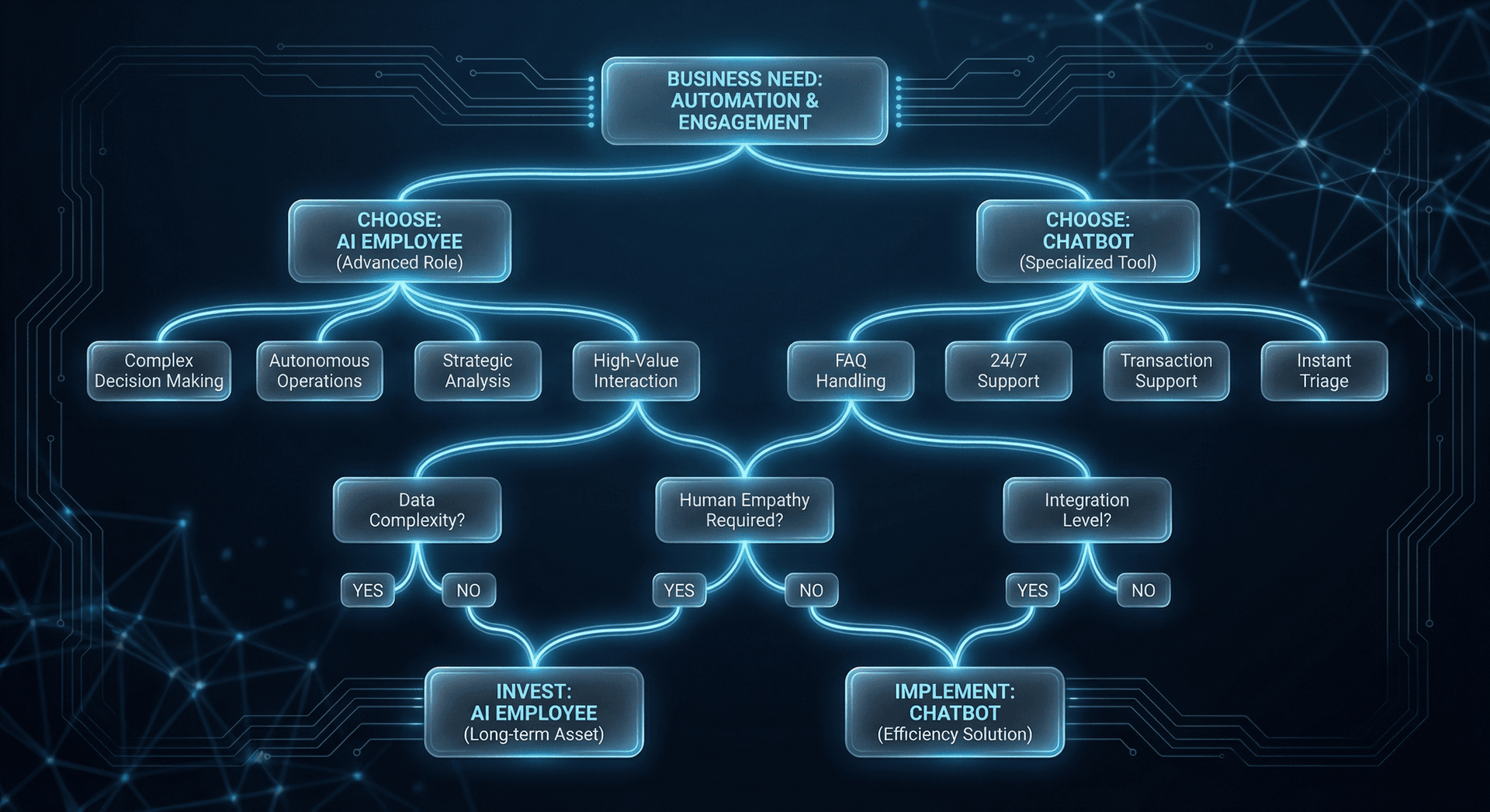 Decision tree flowchart helping Fort Wayne business owners determine whether they need a chatbot or a full AI Employee based on call volume, customer value, and channel requirements