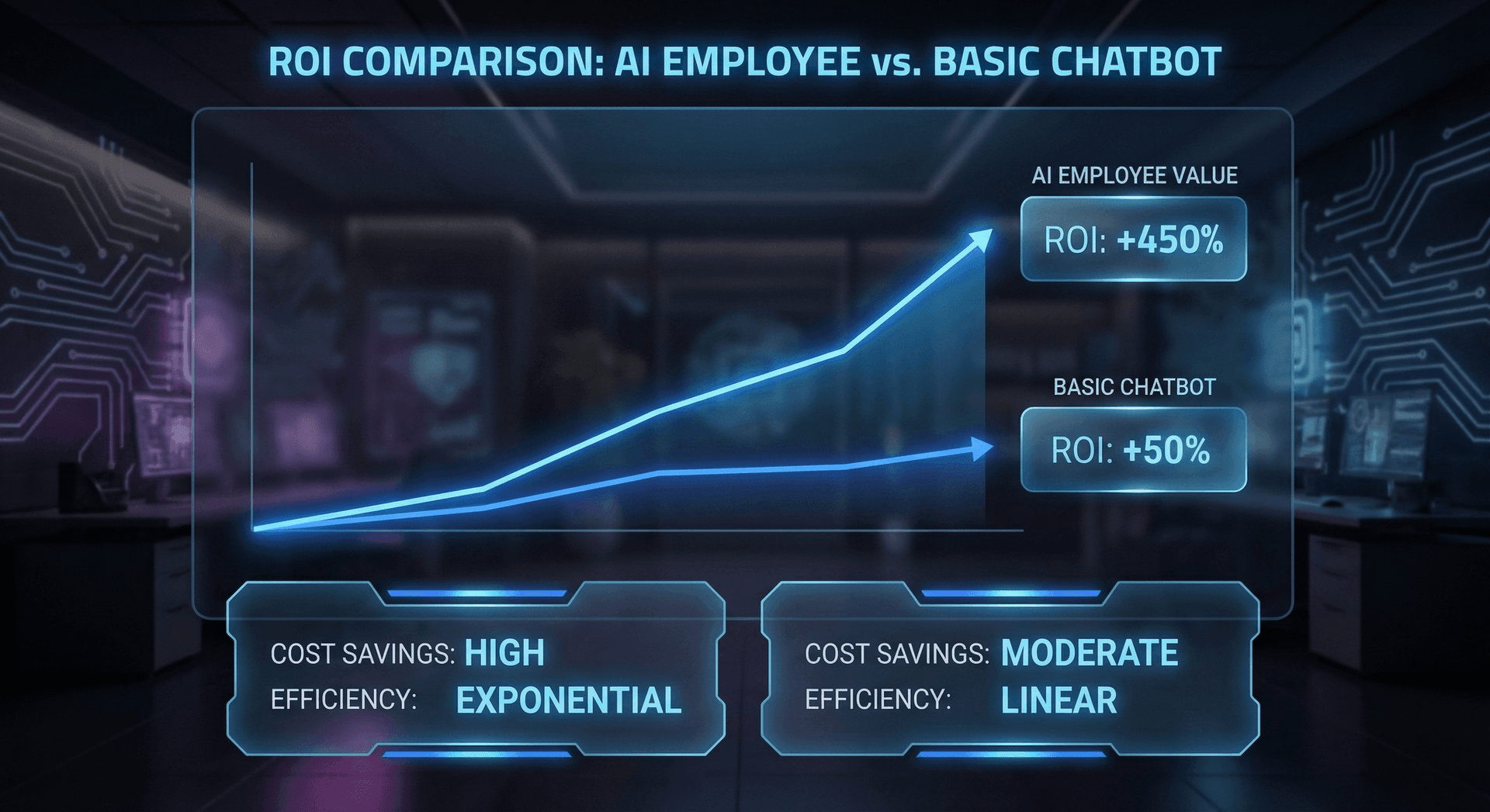 ROI comparison showing chatbot investment returns versus AI Employee returns — cost per lead, revenue captured, and total monthly value for Fort Wayne businesses