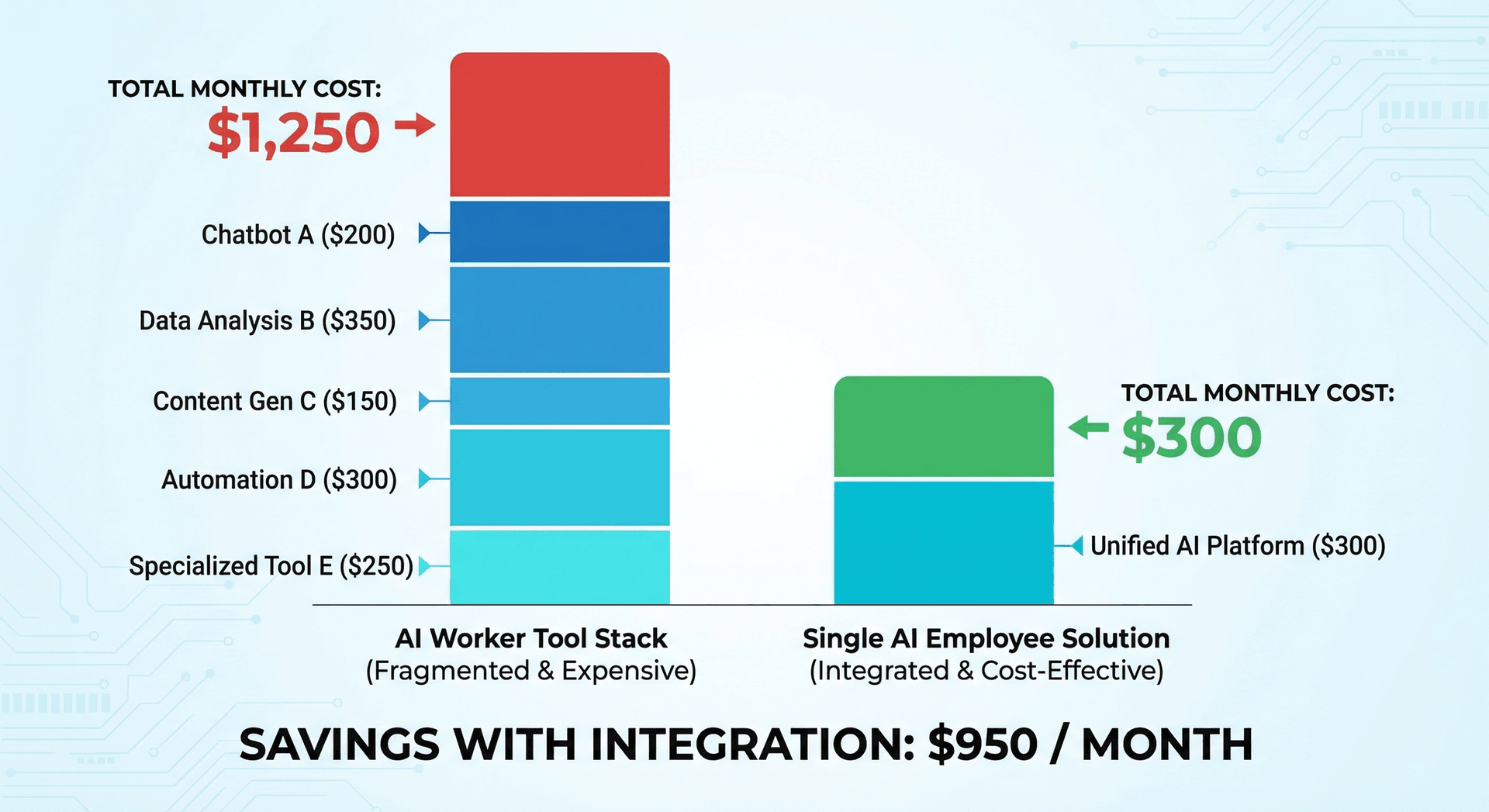 Cost comparison — AI worker investment versus human employee costs and tool stack costs for Fort Wayne businesses