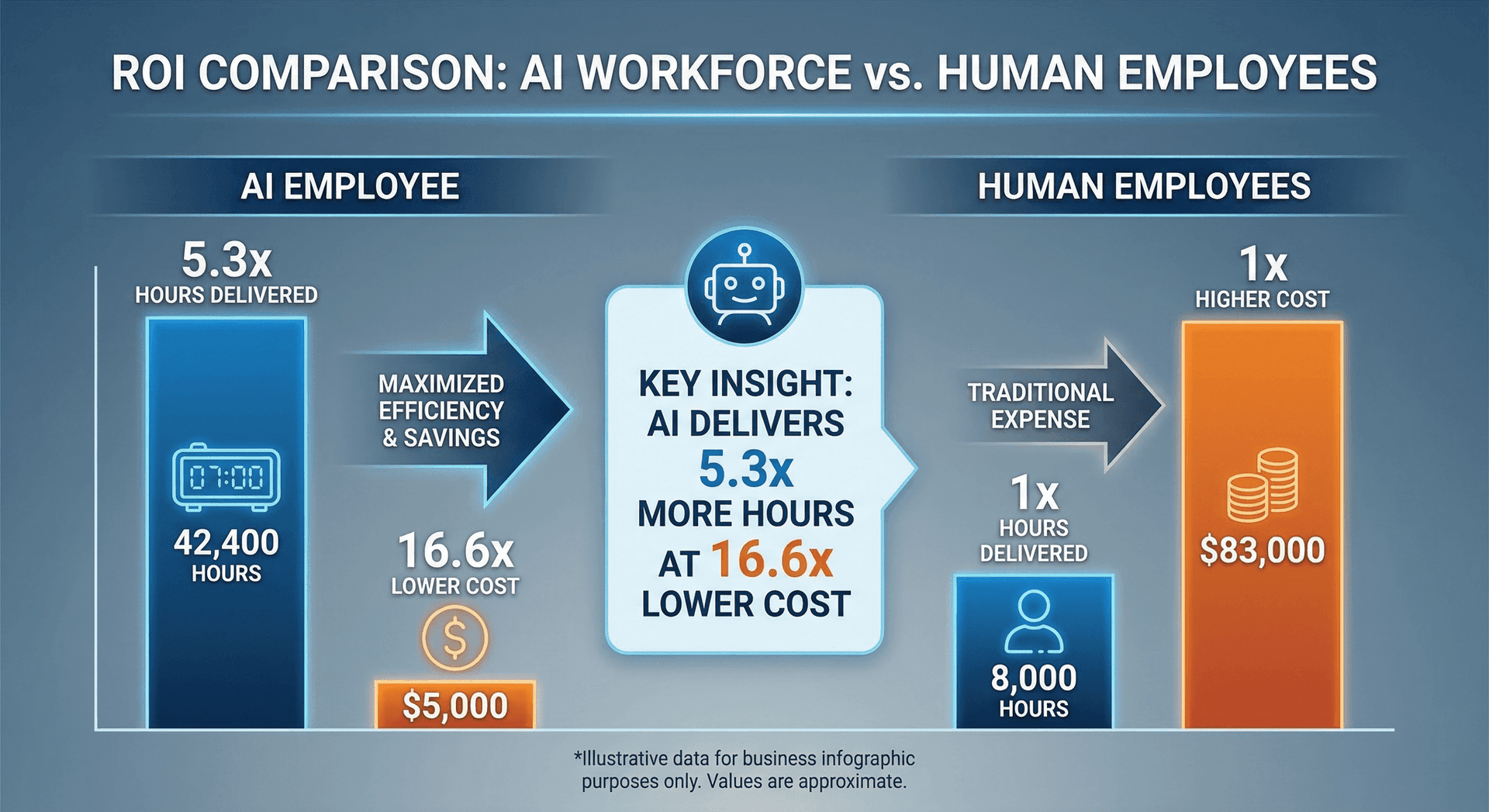 ROI comparison chart showing AI workforce costs versus traditional hiring costs