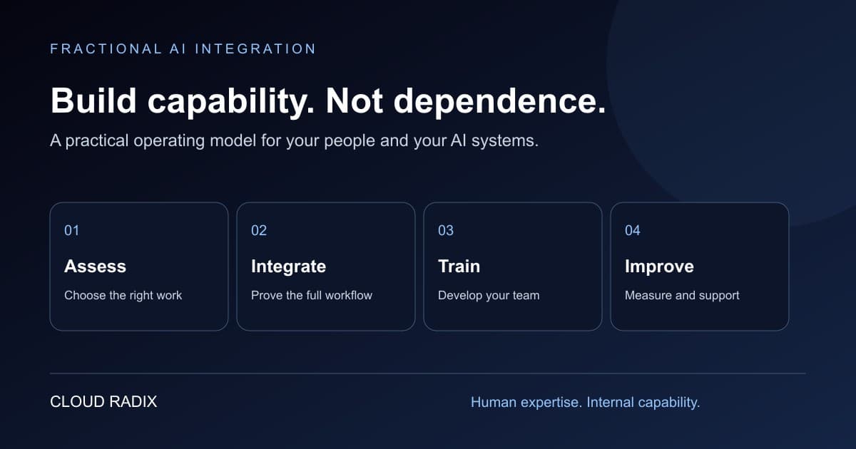 Assess, integrate, train, and improve: the four stages of building internal AI capability.
