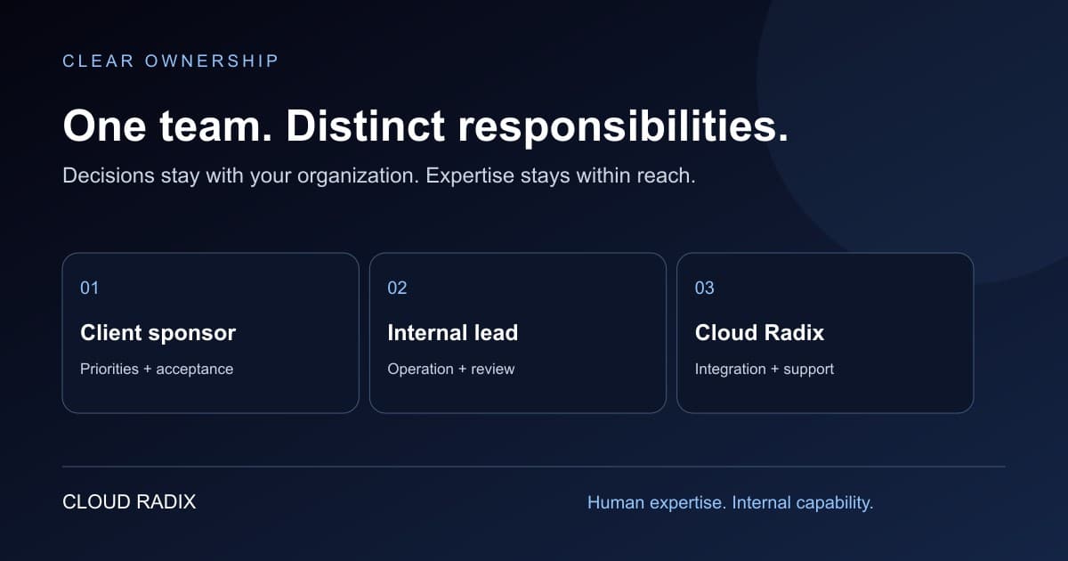 Client sponsor sets priorities; internal lead runs the process; Cloud Radix supports integration and improvement.