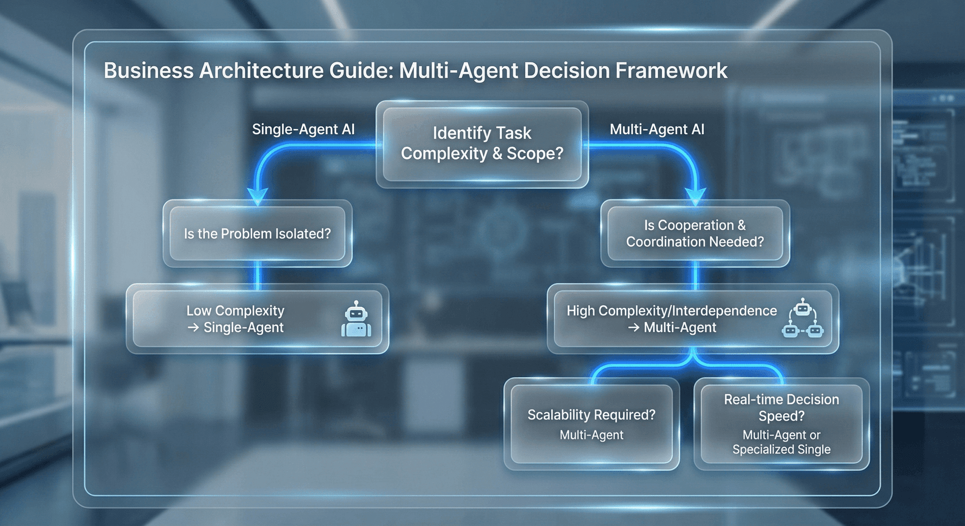 Decision framework flowchart for choosing between multi-agent and single-agent AI based on task complexity, accuracy needs, and budget