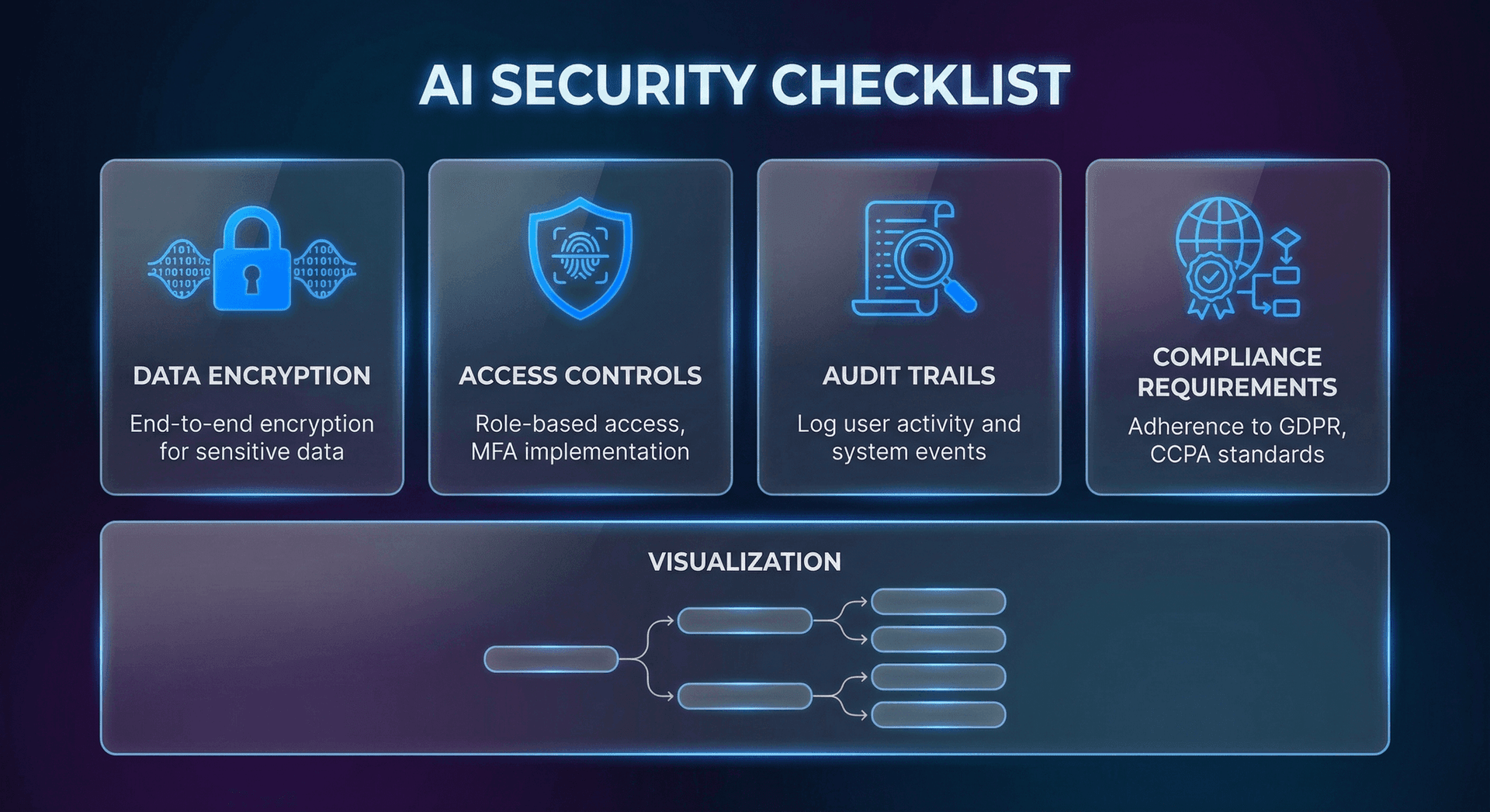 Detailed security checklist items for AI deployment including input validation, encryption, access controls, and audit logging requirements